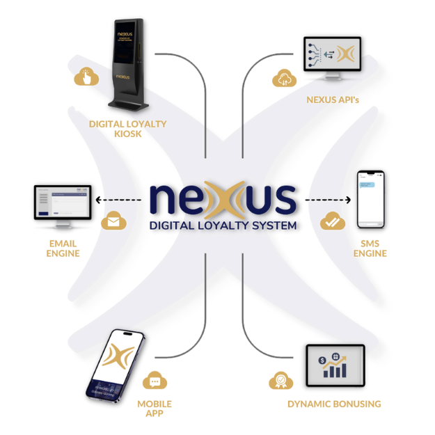 Digital Loyalty System Overview